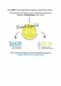 Only 86% of the operating budget is covered by tuition.